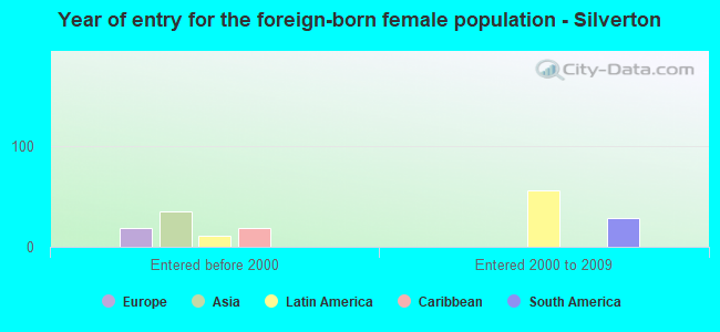 Year of entry for the foreign-born female population - Silverton