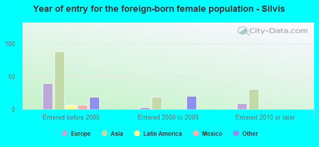 Year of entry for the foreign-born female population - Silvis