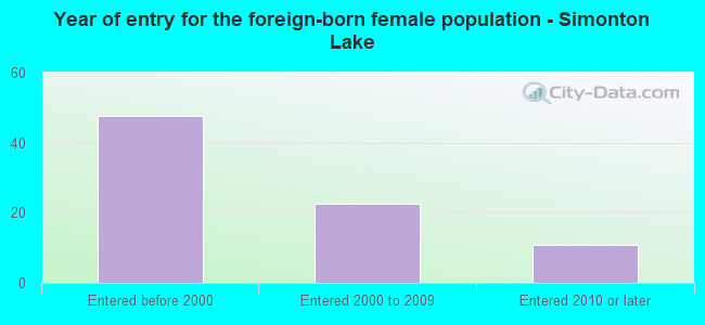 Year of entry for the foreign-born female population - Simonton Lake