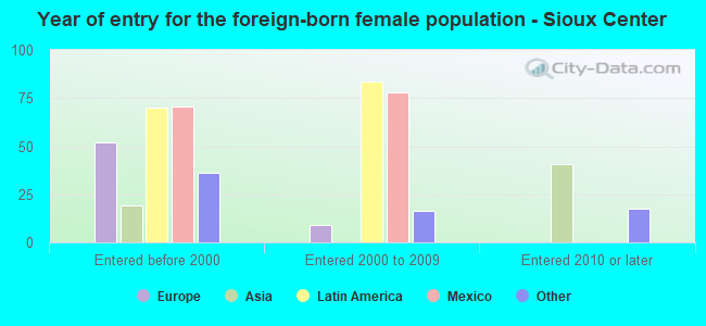 Year of entry for the foreign-born female population - Sioux Center