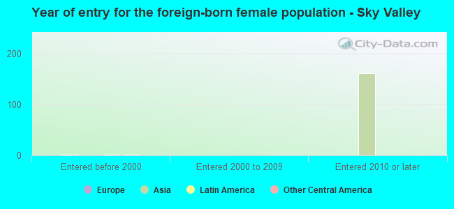 Year of entry for the foreign-born female population - Sky Valley