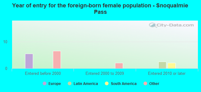 Year of entry for the foreign-born female population - Snoqualmie Pass