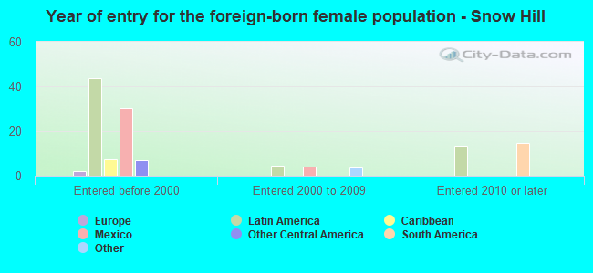 Year of entry for the foreign-born female population - Snow Hill