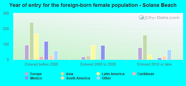Year of entry for the foreign-born female population - Solana Beach