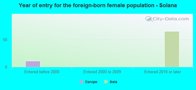 Year of entry for the foreign-born female population - Solana