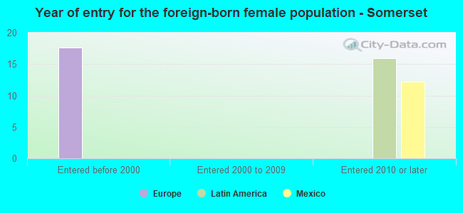 Year of entry for the foreign-born female population - Somerset