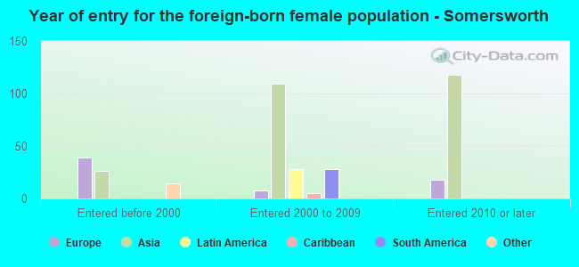 Year of entry for the foreign-born female population - Somersworth
