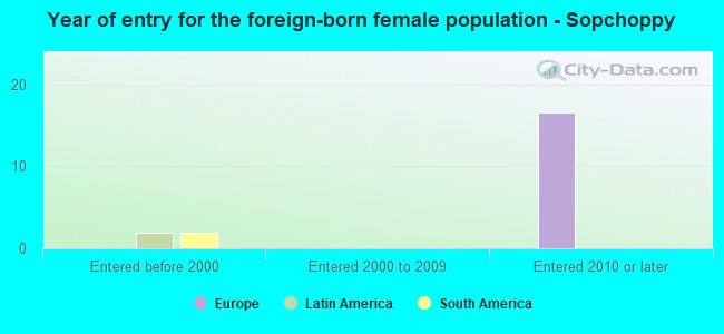 Year of entry for the foreign-born female population - Sopchoppy