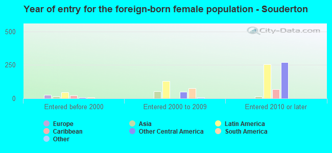 Year of entry for the foreign-born female population - Souderton