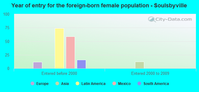 Year of entry for the foreign-born female population - Soulsbyville