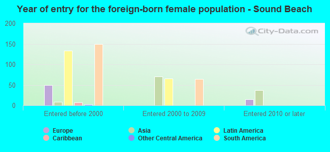 Year of entry for the foreign-born female population - Sound Beach