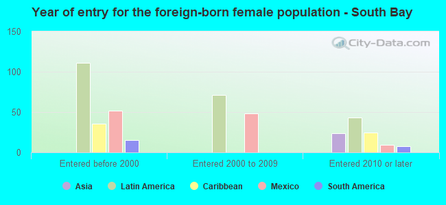 Year of entry for the foreign-born female population - South Bay