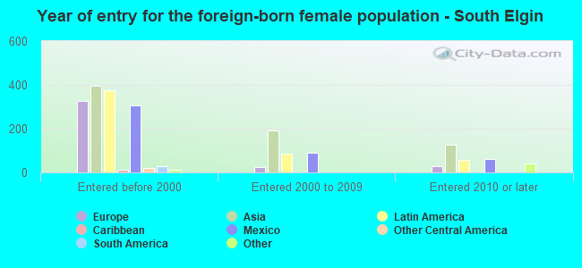 Year of entry for the foreign-born female population - South Elgin