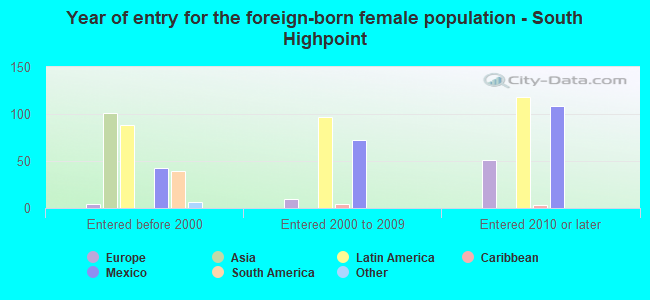 Year of entry for the foreign-born female population - South Highpoint