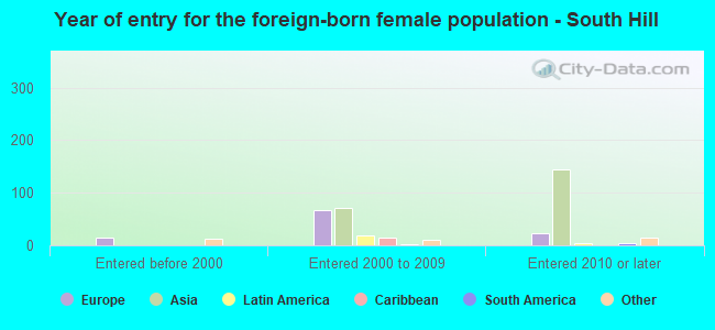 Year of entry for the foreign-born female population - South Hill