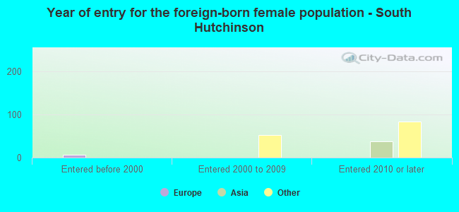 Year of entry for the foreign-born female population - South Hutchinson