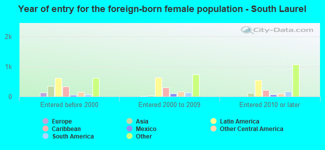 Year of entry for the foreign-born female population - South Laurel