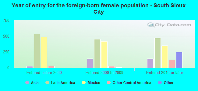 Year of entry for the foreign-born female population - South Sioux City