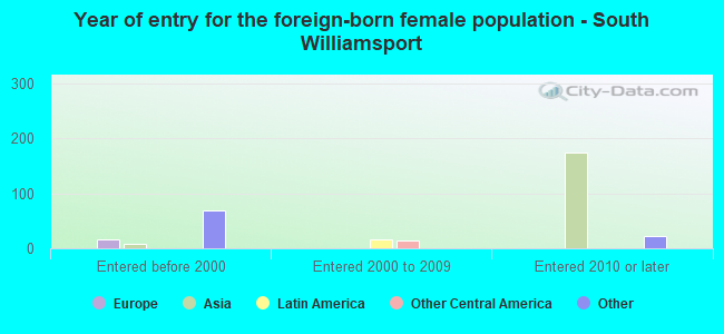 Year of entry for the foreign-born female population - South Williamsport