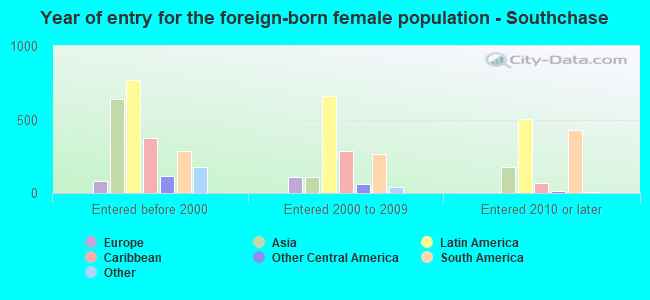 Year of entry for the foreign-born female population - Southchase