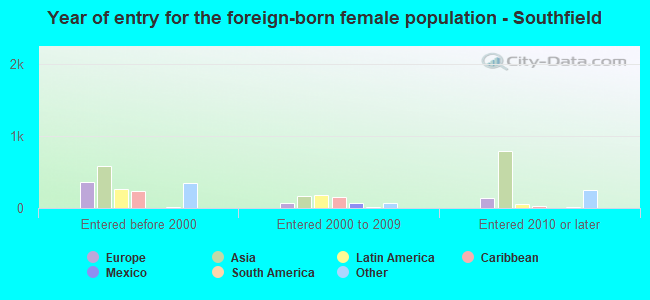 Year of entry for the foreign-born female population - Southfield