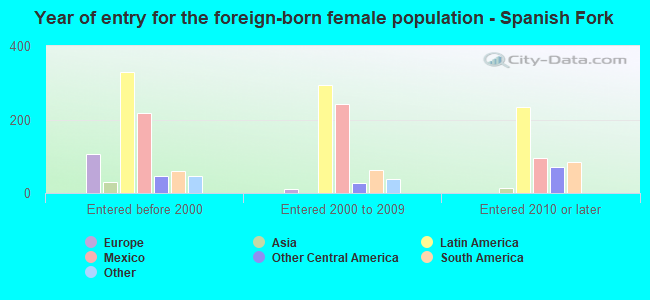 Year of entry for the foreign-born female population - Spanish Fork