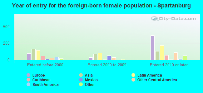Year of entry for the foreign-born female population - Spartanburg