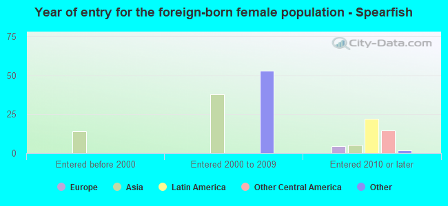 Year of entry for the foreign-born female population - Spearfish