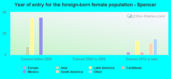 Year of entry for the foreign-born female population - Spencer