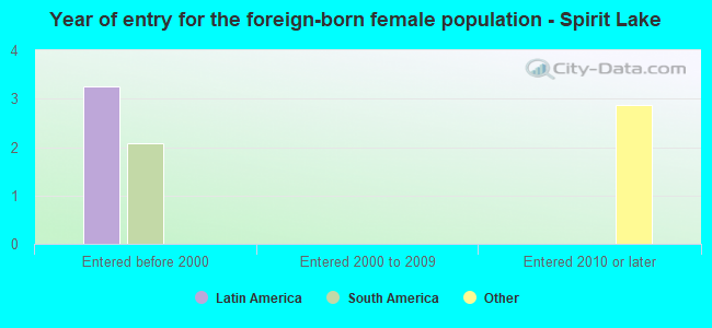 Year of entry for the foreign-born female population - Spirit Lake