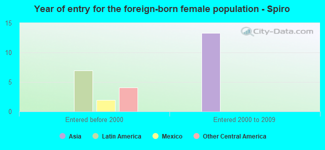 Year of entry for the foreign-born female population - Spiro