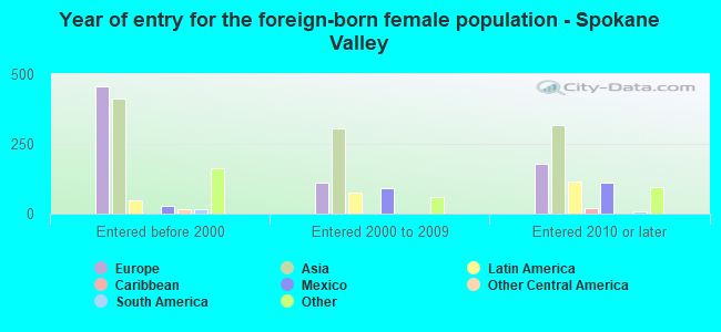 Year of entry for the foreign-born female population - Spokane Valley