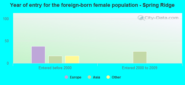 Year of entry for the foreign-born female population - Spring Ridge