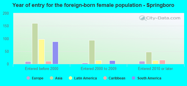 Year of entry for the foreign-born female population - Springboro