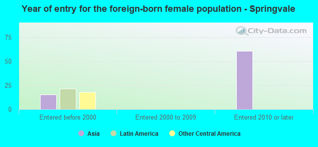 Year of entry for the foreign-born female population - Springvale