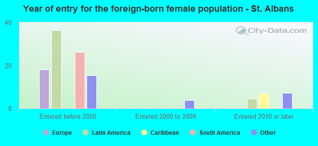 Year of entry for the foreign-born female population - St. Albans