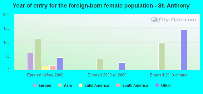 Year of entry for the foreign-born female population - St. Anthony