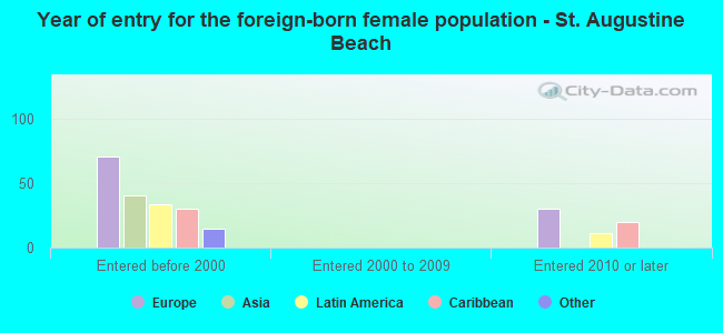 Year of entry for the foreign-born female population - St. Augustine Beach