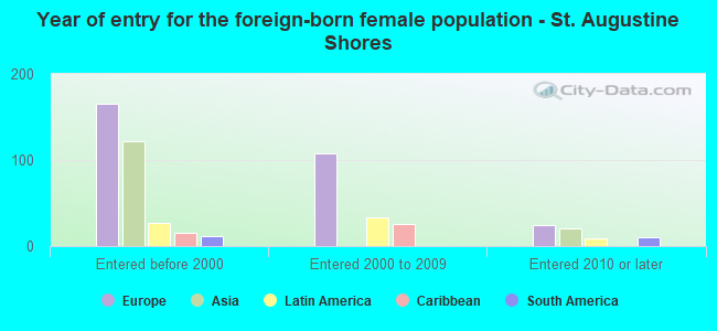 Year of entry for the foreign-born female population - St. Augustine Shores
