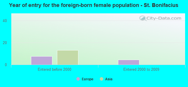 Year of entry for the foreign-born female population - St. Bonifacius