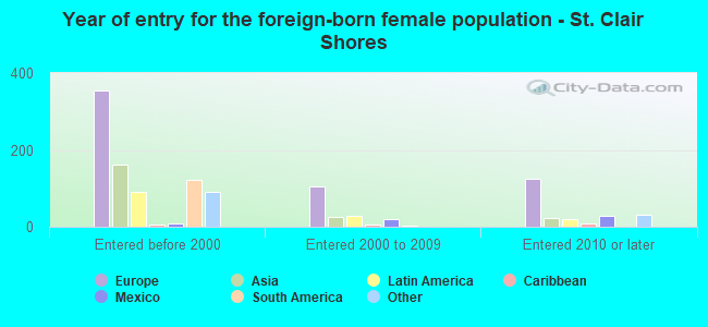 Year of entry for the foreign-born female population - St. Clair Shores
