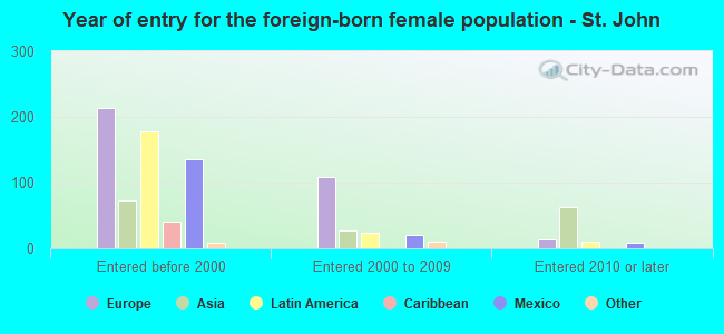Year of entry for the foreign-born female population - St. John