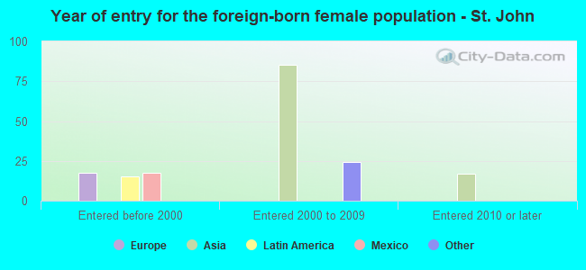 Year of entry for the foreign-born female population - St. John