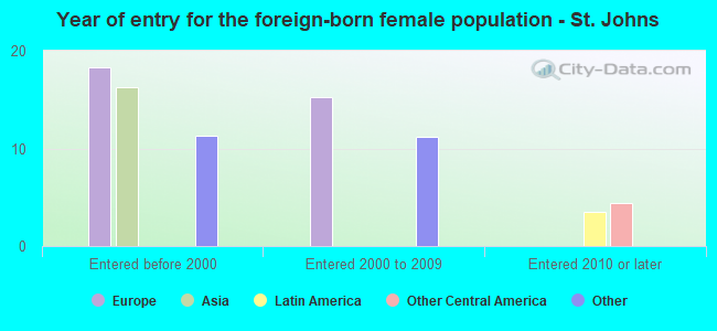 Year of entry for the foreign-born female population - St. Johns