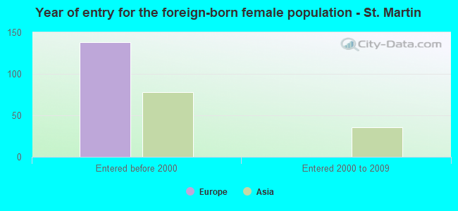 Year of entry for the foreign-born female population - St. Martin
