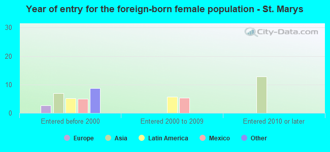 Year of entry for the foreign-born female population - St. Marys
