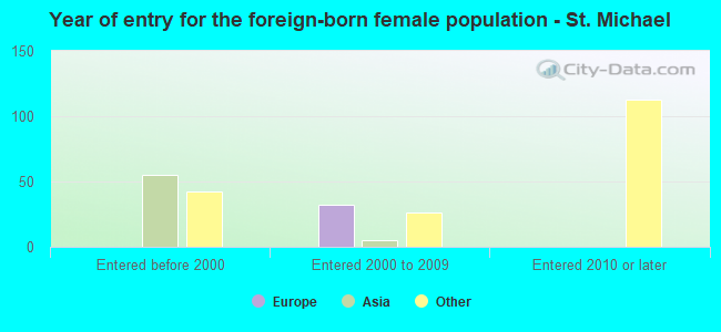 Year of entry for the foreign-born female population - St. Michael