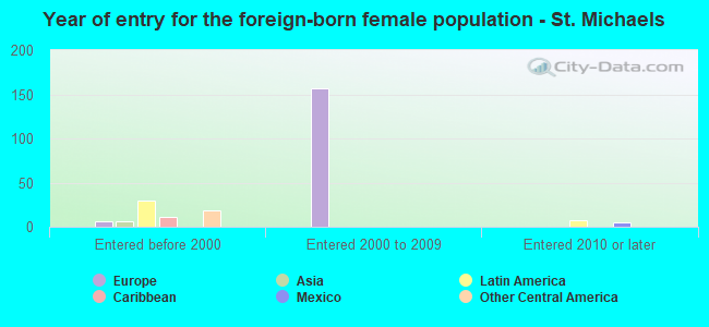 Year of entry for the foreign-born female population - St. Michaels