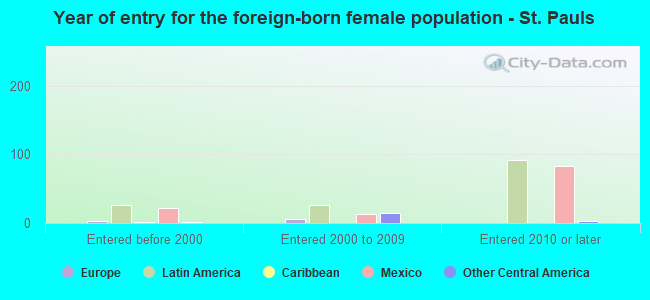 Year of entry for the foreign-born female population - St. Pauls