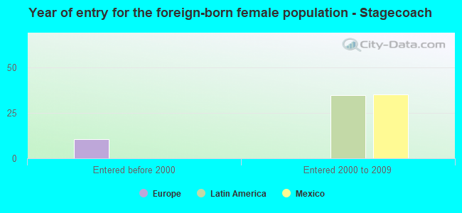 Year of entry for the foreign-born female population - Stagecoach